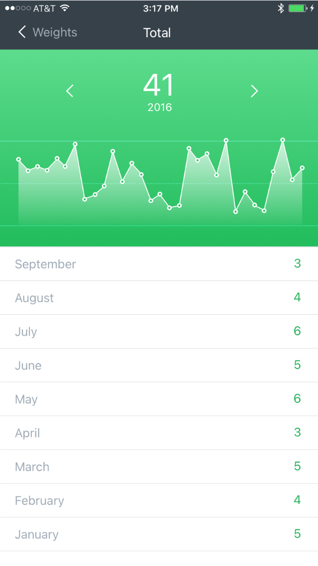 Patterns graph view